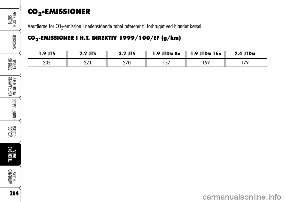 Alfa Romeo 159 2008 Brugs- og vedligeholdelsesvejledning (in Danish) 264
SIKKERHED
KONTR.LAMPER
MEDDELELSER
I NØDSTILFÆLDE
VEDLIGE-
HOLDELSE
TEKNISKE
DATA
AUTORADIO
INDEKS
START OG
KØRSEL
BILENS
INDRETNING
CO2-EMISSIONER
Værdierne for CO2-emission i nedenstående Alfa Romeo 159 2008 Brugs- og vedligeholdelsesvejledning (in Danish) 264
SIKKERHED
KONTR.LAMPER
MEDDELELSER
I NØDSTILFÆLDE
VEDLIGE-
HOLDELSE
TEKNISKE
DATA
AUTORADIO
INDEKS
START OG
KØRSEL
BILENS
INDRETNING
CO2-EMISSIONER
Værdierne for CO2-emission i nedenstående