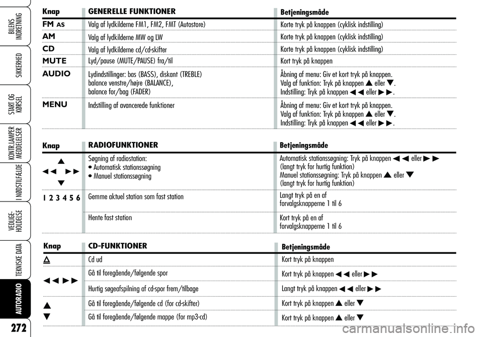 Alfa Romeo 159 2008  Brugs- og vedligeholdelsesvejledning (in Danish) BILENS 
INDRETNING
SIKKERHED
START OG
KØRSEL
KONTR.LAMPER
MEDDELELSER
I NØDSTILFÆLDE
VEDLIGE-
HOLDELSE
TEKNISKE DATA
AUTORADIO
272
Knap
FM AS
AM
CD
MUTE
AUDIO
MENU
Knap
÷N
˜ O
1 2 3 4 5 6 
-
Knap