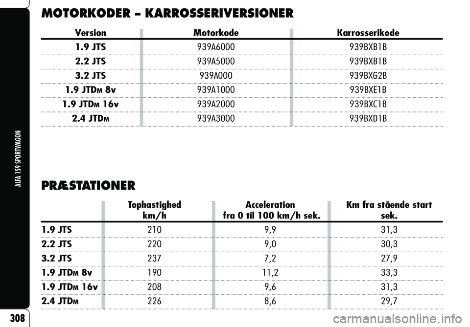 Alfa Romeo 159 2007 Brugs- og vedligeholdelsesvejledning (in Danish) 308
ALFA 159 SPORTWAGON
Version Motorkode Karrosserikode
1.9 JTS 939A6000 939BXB1B
2.2 JTS 939A5000 939BXB1B
3.2 JTS 939A000 939BXG2B
1.9 JTD
M 8v 939A1000 939BXE1B
1.9 JTD
M 16v 939A2000 Alfa Romeo 159 2007 Brugs- og vedligeholdelsesvejledning (in Danish) 308
ALFA 159 SPORTWAGON
Version Motorkode Karrosserikode
1.9 JTS 939A6000 939BXB1B
2.2 JTS 939A5000 939BXB1B
3.2 JTS 939A000 939BXG2B
1.9 JTD
M 8v 939A1000 939BXE1B
1.9 JTD
M 16v 939A2000