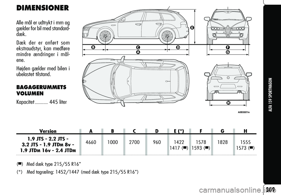 Alfa Romeo 159 2007 Brugs- og vedligeholdelsesvejledning (in Danish) 309
ALFA 159 SPORTWAGON
DIMENSIONER
Alle mål er udtrykt i mm og
gælder for bil med standard-
dæk.
Dæk der er anført som
ekstra udstyr, kan medføre
mindre ændringer i mål-
ene.
Højden gæl Alfa Romeo 159 2007 Brugs- og vedligeholdelsesvejledning (in Danish) 309
ALFA 159 SPORTWAGON
DIMENSIONER
Alle mål er udtrykt i mm og
gælder for bil med standard-
dæk.
Dæk der er anført som
ekstra udstyr, kan medføre
mindre ændringer i mål-
ene.
Højden gæl
