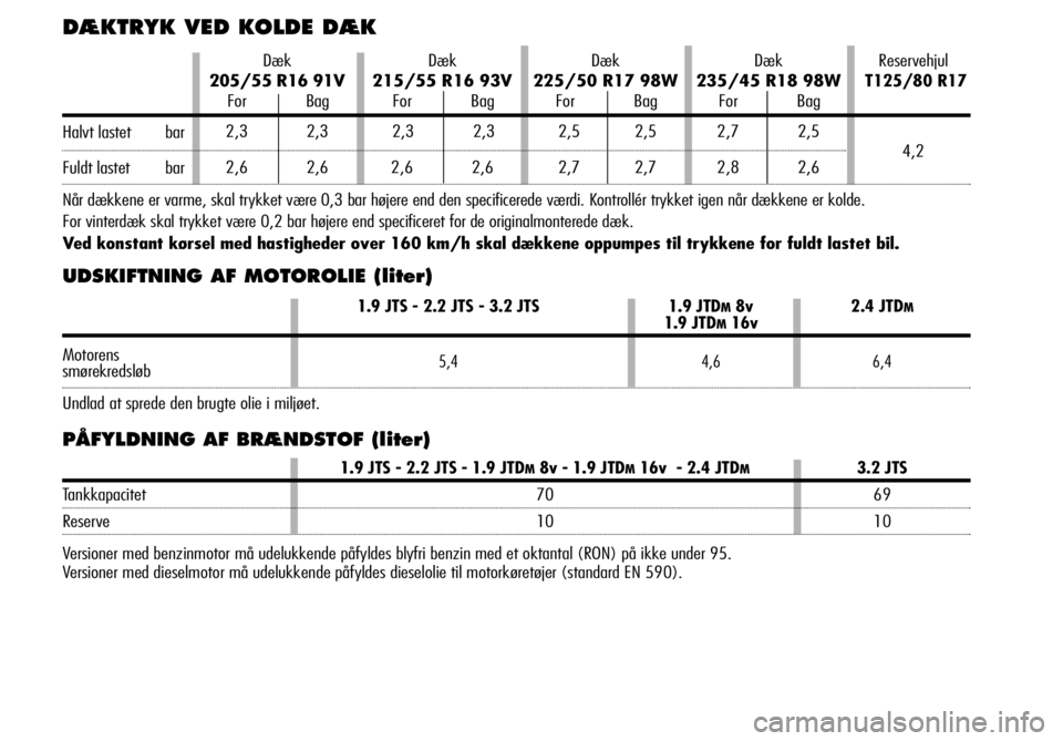 Alfa Romeo 159 2007 Brugs- og vedligeholdelsesvejledning (in Danish) UDSKIFTNING AF MOTOROLIE (liter)
PÅFYLDNING AF BRÆNDSTOF (liter)
1.9 JTS - 2.2 JTS - 3.2 JTS 1.9 JTDM8v 2.4 JTDM1.9 JTDM16v
Motorens
smørekredsløb5,4 4,6 6,4
Undlad at sprede den brugte olie i mil Alfa Romeo 159 2007 Brugs- og vedligeholdelsesvejledning (in Danish) UDSKIFTNING AF MOTOROLIE (liter)
PÅFYLDNING AF BRÆNDSTOF (liter)
1.9 JTS - 2.2 JTS - 3.2 JTS 1.9 JTDM8v 2.4 JTDM1.9 JTDM16v
Motorens
smørekredsløb5,4 4,6 6,4
Undlad at sprede den brugte olie i mil