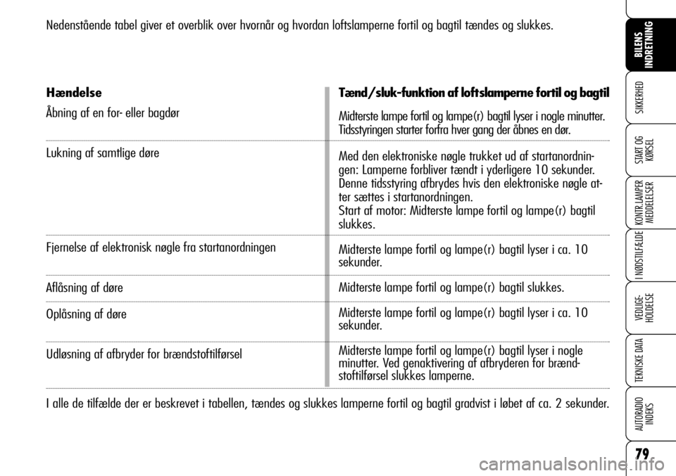 Alfa Romeo 159 2009  Brugs- og vedligeholdelsesvejledning (in Danish) 79
SIKKERHED
KONTR.LAMPER
MEDDELELSER
I NØDSTILFÆLDE
VEDLIGE-
HOLDELSE
TEKNISKE DATA
AUTORADIO
INDEKS
START OG
KØRSEL
BILENS 
INDRETNING
Nedenstående tabel giver et overblik over hvornår og hvord