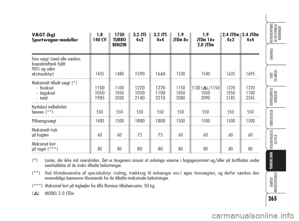 Alfa Romeo 159 2010  Brugs- og vedligeholdelsesvejledning (in Danish) 265
SIKKERHED
KONTROLLAMPER OG
MEDDELELSER
I NØDSTILFÆLDE
VEDLIGEHOLDELSE
OG PLEJE
TEKNISKE DATA
ALFABETISK 
INDHOLDSFORTEGNELSE
INSTRUMENTPANEL
OG BETJENINGSA-
NORDNINGER
START 
OG KØRSEL
3.2 JTS 