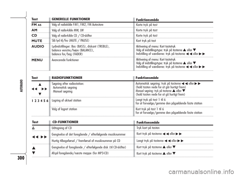 Alfa Romeo 159 2010  Brugs- og vedligeholdelsesvejledning (in Danish) 300
AUTORADIO
Tast
FM AS
AM
CD
MUTE
AUDIO
MENU
Tast
÷N
˜
O
1 2 3 4 5 6
Tast
ı
÷˜
N
O
GENERELLE FUNKTIONER
Valg af radiokilde FM1, FM2, FM Autostore
Valg af radio-kilde MW, LW
Valg af radio-kilde 