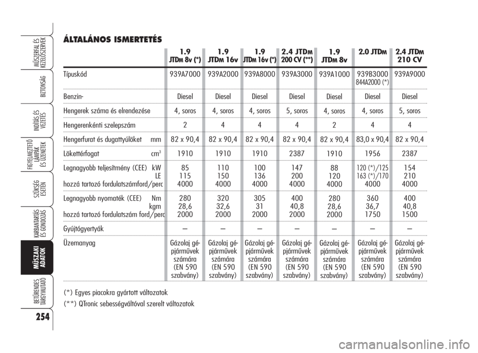 Alfa Romeo 159 2011  Kezelési és karbantartási útmutató (in Hungarian) (*) Egyes piacokra gyártott változatok
(**) QTronic sebességváltóval szerelt változatok
1.9 
JTD
M8v
939A1000
Diesel
4, soros
2
82 x 90,4
1910
88
120
4000
280
28,6
2000
–
Gázolaj gé-
pjárm�