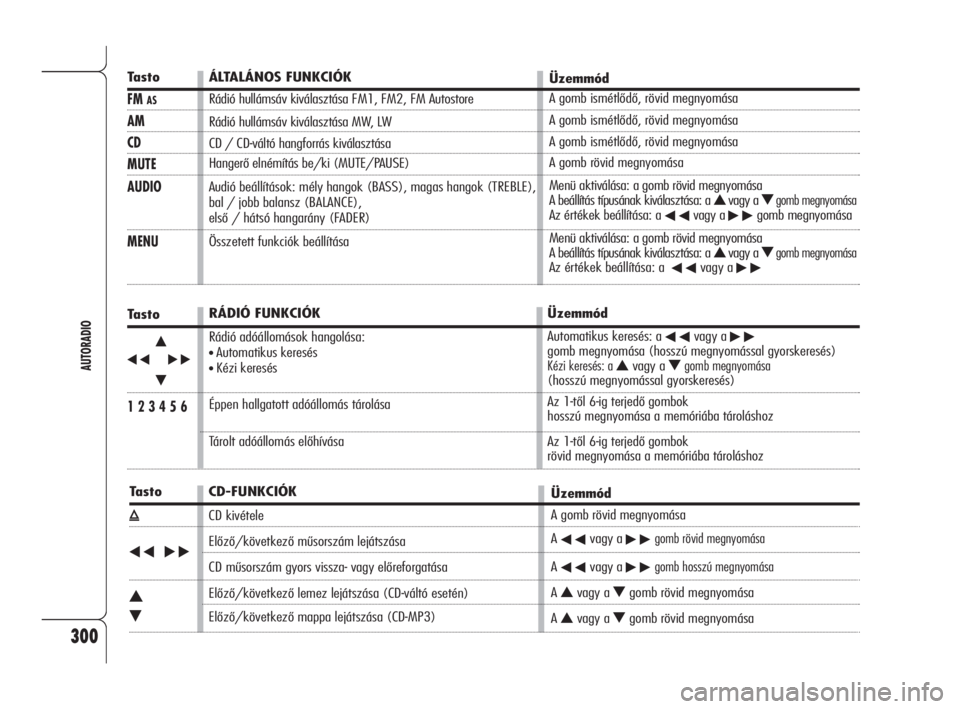 Alfa Romeo 159 2009  Kezelési és karbantartási útmutató (in Hungarian) 300
AUTORADIO
Tasto
FM AS
AM
CD
MUTE
AUDIO
MENU
Tasto
÷N
˜
O
1 2 3 4 5 6
Tasto
ı
÷˜
N
O
ÁLTALÁNOS FUNKCIÓK
Rádió hullámsáv kiválasztása FM1, FM2, FM Autostore
Rádió hullámsáv kivála
