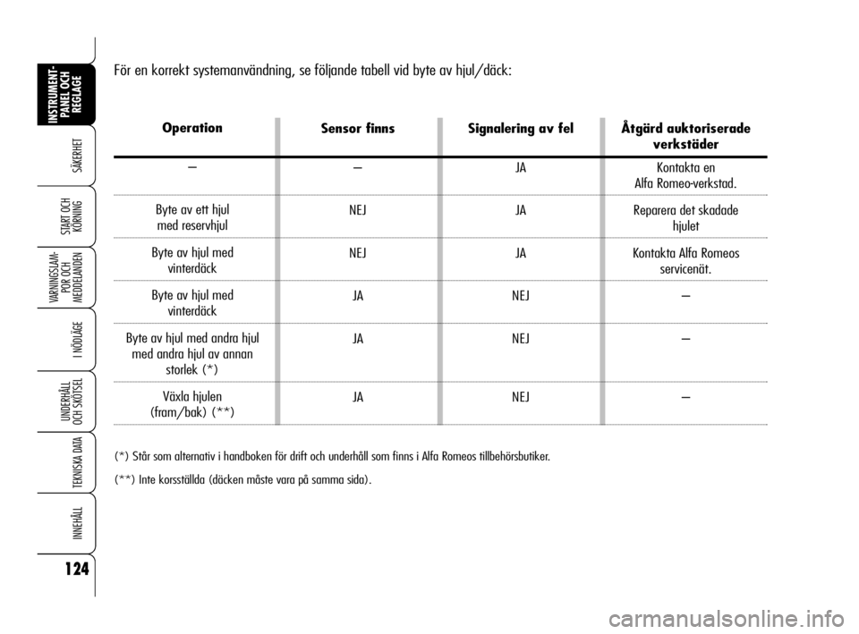 Alfa Romeo 159 2009  Drift- och underhållshandbok (in Swedish) 124
SÄKERHET
VARNINGSLAM-
POR OCH 
MEDDELANDEN
I NÖDLÄGE
UNDERHÅLL
OCH SKÖTSEL
TEKNISKA DATA
INNEHÅLL
INSTRUMENT-
PANEL OCH 
REGLAGE
START OCH 
KÖRNING
För en korrekt systemanvändning, se fö