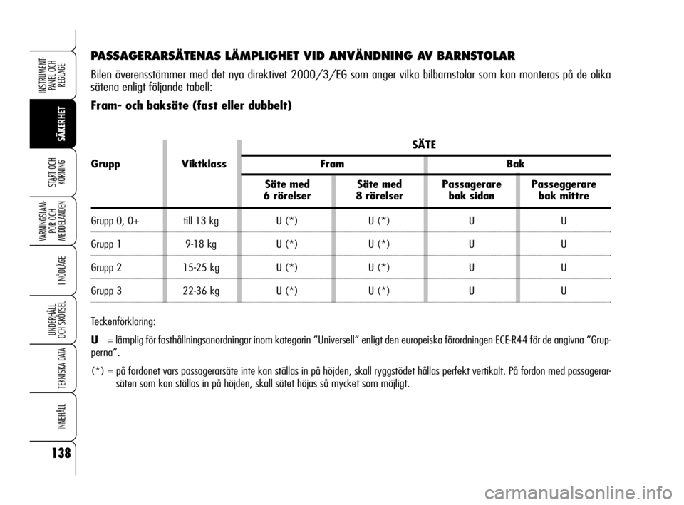 Alfa Romeo 159 2009  Drift- och underhållshandbok (in Swedish) 138
SÄKERHET
VARNINGSLAM-
POR OCH 
MEDDELANDEN
I NÖDLÄGE
UNDERHÅLL
OCH SKÖTSEL
TEKNISKA DATA
INNEHÅLL
INSTRUMENT-
PANEL OCH 
REGLAGE
START OCH 
KÖRNING
PASSAGERARSÄTENAS LÄMPLIGHET VID ANVÄN