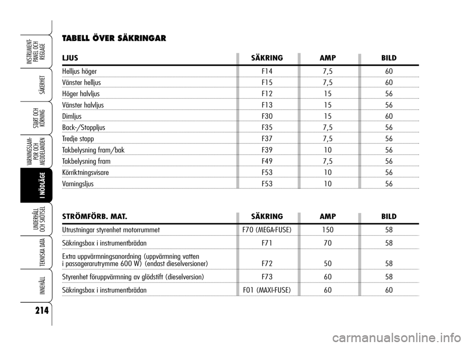 Alfa Romeo 159 2009  Drift- och underhållshandbok (in Swedish) 214
SÄKERHET
VARNINGSLAM-
POR OCH 
MEDDELANDEN
I NÖDLÄGE
UNDERHÅLL
OCH SKÖTSEL
TEKNISKA DATA
INNEHÅLL
INSTRUMENT-
PANEL OCH 
REGLAGE
START OCH 
KÖRNING
TABELL ÖVER SÄKRINGAR
LJUS SÄKRING AMP