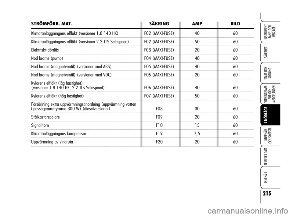 Alfa Romeo 159 2009  Drift- och underhållshandbok (in Swedish) 215
SÄKERHET
VARNINGSLAM-
POR OCH 
MEDDELANDEN
I NÖDLÄGE
UNDERHÅLL
OCH SKÖTSEL
TEKNISKA DATA
INNEHÅLL
INSTRUMENT-
PANEL OCH 
REGLAGE
START OCH 
KÖRNING
STRÖMFÖRB. MAT.SÄKRING AMP BILD
Klimat
