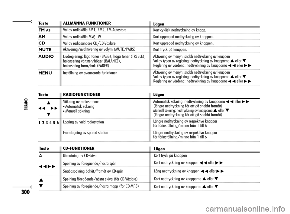 Alfa Romeo 159 2010  Drift- och underhållshandbok (in Swedish) RADIOFUNKTIONER
Sökning av radiostation:
•Automatisk sökning
•Manuell sökning
Lagring av vald radiostation 
Framtagning av sparad station
300
BILRADIO
ALLMÄNNA FUNKTIONER
Val av radiokälla FM