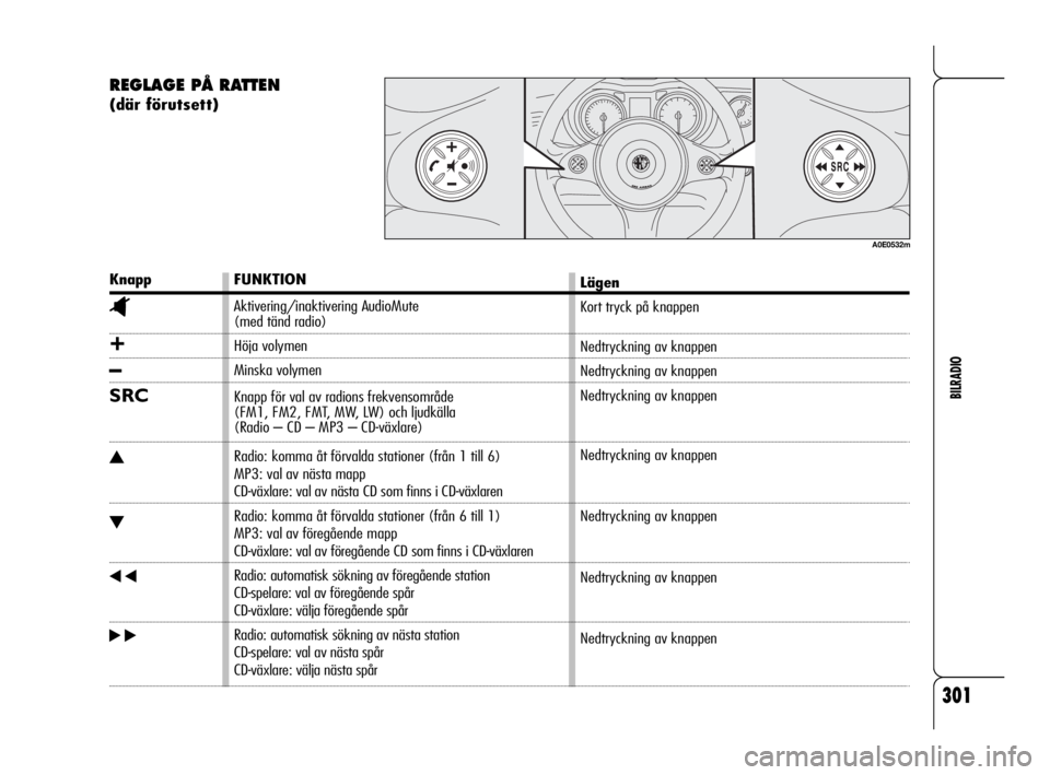 Alfa Romeo 159 2010  Drift- och underhållshandbok (in Swedish) 301
BILRADIO
REGLAGE PÅ RATTEN 
(där förutsett)
Knapp
^
+
–
SRC
N
O
÷
˜
FUNKTION
Aktivering/inaktivering AudioMute 
(med tänd radio)
Höja volymen
Minska volymen
Knapp för val av radions frek