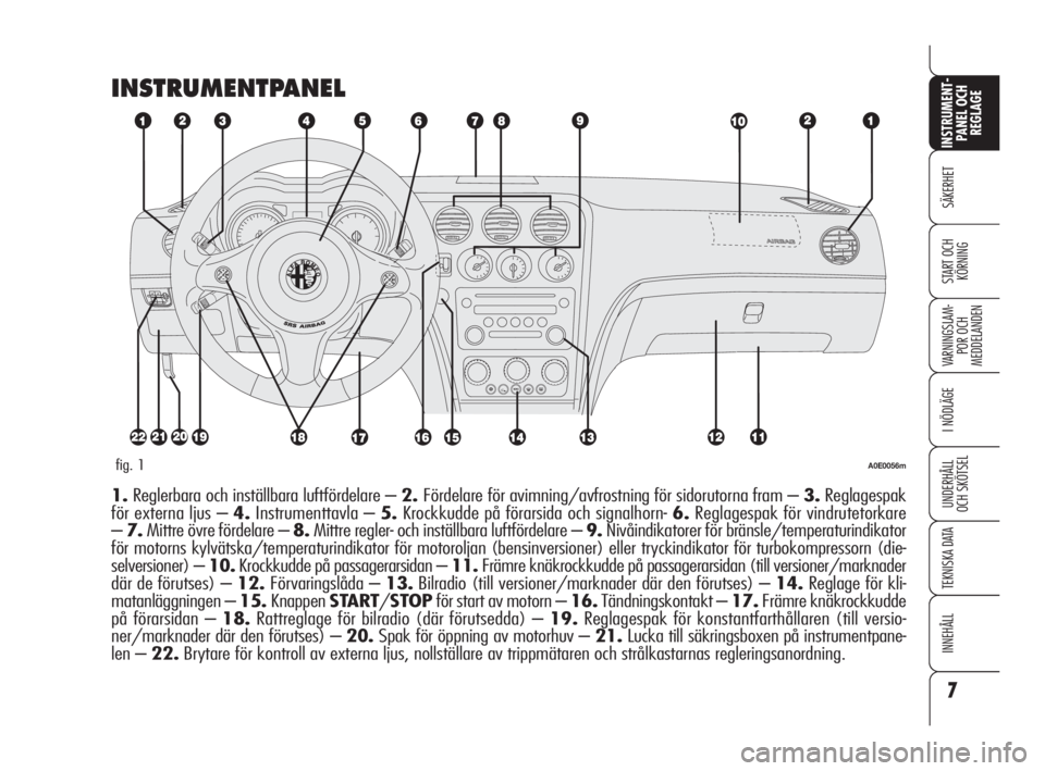 Alfa Romeo 159 2009  Drift- och underhållshandbok (in Swedish) 7
SÄKERHET
VARNINGSLAM-
POR OCH 
MEDDELANDEN
I NÖDLÄGE
UNDERHÅLL
OCH SKÖTSEL
TEKNISKA DATA
INNEHÅLL
INSTRUMENT-
PANEL OCH 
REGLAGE
START OCH 
KÖRNING
INSTRUMENTPANEL
A0E0056mfig. 1
1.Reglerbara
