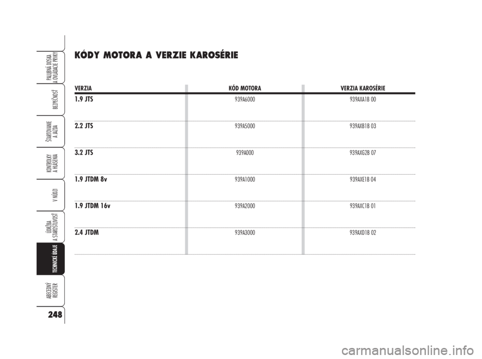 Alfa Romeo 159 2008  Návod na použitie a údržbu (in Slovak) KÓDY MOTORA A VERZIE KAROSÉRIE
VERZIA KÓD MOTORA VERZIA KAROSÉRIE
1.9 JTS939A6000 939AXA1B 00
2.2 JTS939A5000 939AXB1B 03
3.2 JTS939A000 939AXG2B 07
1.9 JTDM 8v939A1000 939AXE1B 04
1.9 JTDM 16v939