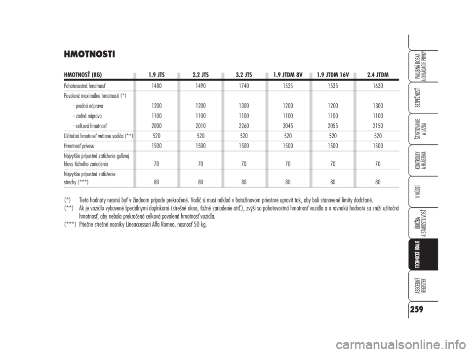 Alfa Romeo 159 2008  Návod na použitie a údržbu (in Slovak) HMOTNOSTI
HMOTNOSŤ (KG) 1.9 JTS 2.2 JTS 3.2 JTS 1.9 JTDM 8V 1.9 JTDM 16V 2.4 JTDM
Pohotovostná hmotnos 1480 1490 1740 1525 1535 1630
Povolené maximálne hmotnosti (*)
- predná náprava 1200 1200 