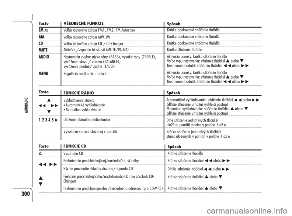 Alfa Romeo 159 2010  Návod na použitie a údržbu (in Slovak) 300
AUTORADIO
Tasto
FM AS
AM
CD
MUTE
AUDIO
MENU
Tasto
÷N
˜
O
1 2 3 4 5 6
Tasto
ı
÷˜
N
O
VŠEOBECNÉ FUNKCIE
Voľba rádiového zdroja FM1, FM2, FM Autostore
Voľba rádiového zdroja MW, LW
Voľb