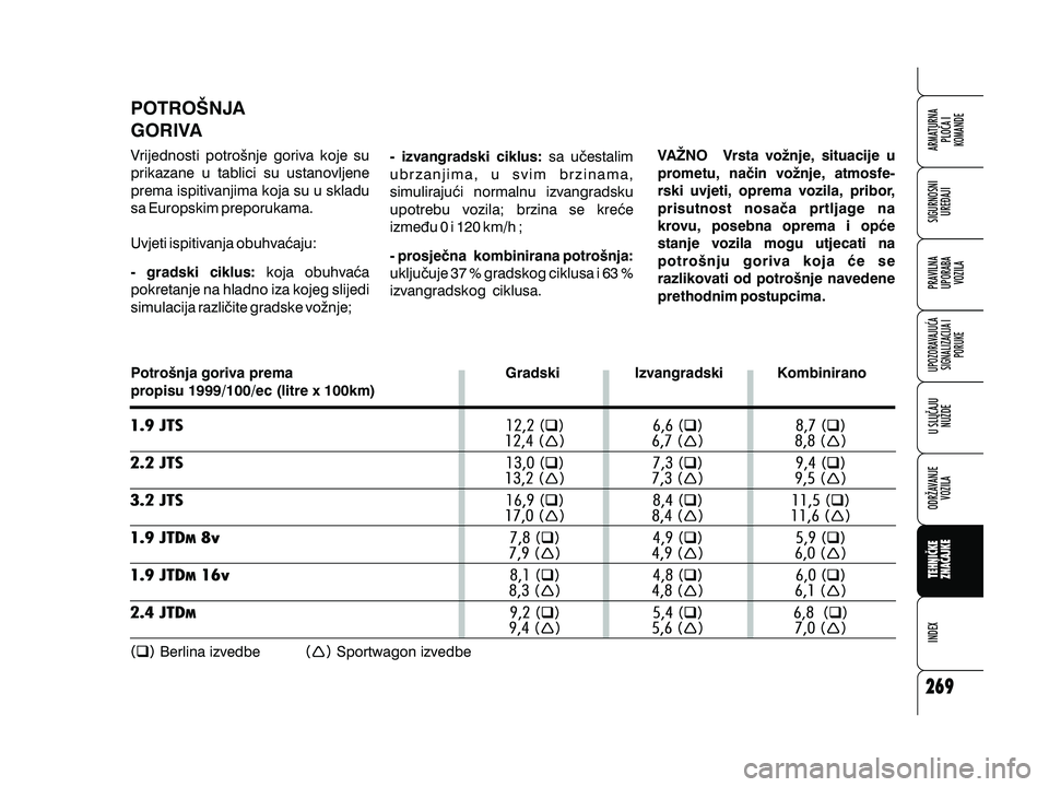 Alfa Romeo 159 2010 Knjižica s uputama za uporabu i održavanje (in Croatian) POTRO[NJA
GORIVA
Vrijednosti potro{nje goriva koje su
prikazane u tablici su ustanovljene
prema ispitivanjima koja su u skladu
sa Europskim preporukama.
Uvjeti ispitivanja obuhva}aju:koja obuhva}a
pok Alfa Romeo 159 2010 Knjižica s uputama za uporabu i održavanje (in Croatian) POTRO[NJA
GORIVA
Vrijednosti potro{nje goriva koje su
prikazane u tablici su ustanovljene
prema ispitivanjima koja su u skladu
sa Europskim preporukama.
Uvjeti ispitivanja obuhva}aju:koja obuhva}a
pok