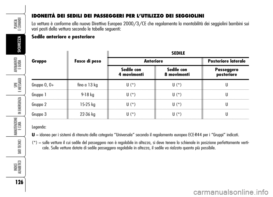 Alfa Romeo Brera/Spider 2006 Libretto Uso Manutenzione (in Italian) 126
SICUREZZA SPIE
E MESSAGGI
IN EMERGENZA
MANUTENZIONE
E CURA
DATI TECNICI
INDICE
ALFABETICO
PLANCIA
E COMANDI
AVVIAMENTO
E GUIDA
IDONEITÀ DEI SEDILI DEI PASSEGGERI PER L’UTILIZZO DEI SEGGIOL Alfa Romeo Brera/Spider 2006 Libretto Uso Manutenzione (in Italian) 126
SICUREZZA SPIE
E MESSAGGI
IN EMERGENZA
MANUTENZIONE
E CURA
DATI TECNICI
INDICE
ALFABETICO
PLANCIA
E COMANDI
AVVIAMENTO
E GUIDA
IDONEITÀ DEI SEDILI DEI PASSEGGERI PER L’UTILIZZO DEI SEGGIOL