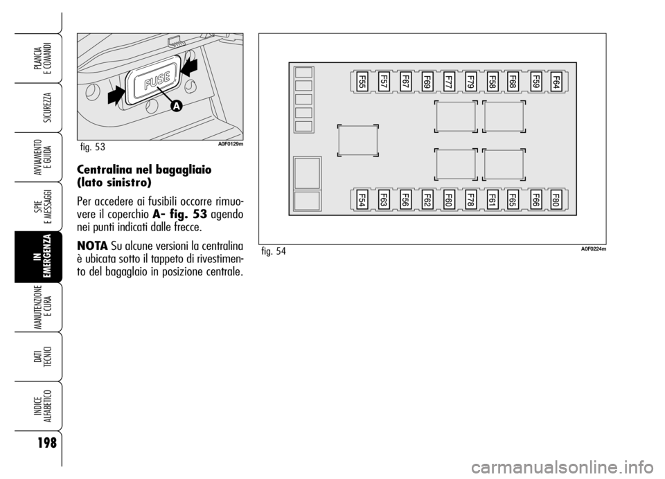 Alfa Romeo Brera/Spider 2006  Libretto Uso Manutenzione (in Italian) 198
SICUREZZA
SPIE 
E MESSAGGI
IN
EMERGENZA MANUTENZIONE
E CURA 
DATI
TECNICI
INDICE 
ALFABETICO
PLANCIA 
E COMANDI
AVVIAMENTO 
E GUIDACentralina nel bagagliaio 
(lato sinistro)
Per accedere ai fusibi