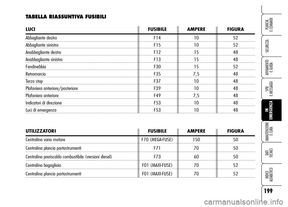 Alfa Romeo Brera/Spider 2006 Libretto Uso Manutenzione (in Italian) 199
SICUREZZA
SPIE
E MESSAGGI
IN
EMERGENZA MANUTENZIONE
E CURA
DATI
TECNICI
INDICE
ALFABETICO
PLANCIA
E COMANDI
AVVIAMENTO
E GUIDA
TABELLA RIASSUNTIVA FUSIBILI
LUCI FUSIBILE AMPERE FIGURA
Abbagl Alfa Romeo Brera/Spider 2006 Libretto Uso Manutenzione (in Italian) 199
SICUREZZA
SPIE
E MESSAGGI
IN
EMERGENZA MANUTENZIONE
E CURA
DATI
TECNICI
INDICE
ALFABETICO
PLANCIA
E COMANDI
AVVIAMENTO
E GUIDA
TABELLA RIASSUNTIVA FUSIBILI
LUCI FUSIBILE AMPERE FIGURA
Abbagl