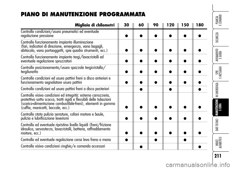 Alfa Romeo Brera/Spider 2006  Libretto Uso Manutenzione (in Italian) 211
SICUREZZA
SPIE 
E MESSAGGI
IN EMERGENZA
MANUTENZIONE
E CURA
DATI TECNICI
INDICE 
ALFABETICO
PLANCIA 
E COMANDI
AVVIAMENTO 
E GUIDA
30 60 90 120 150 180






