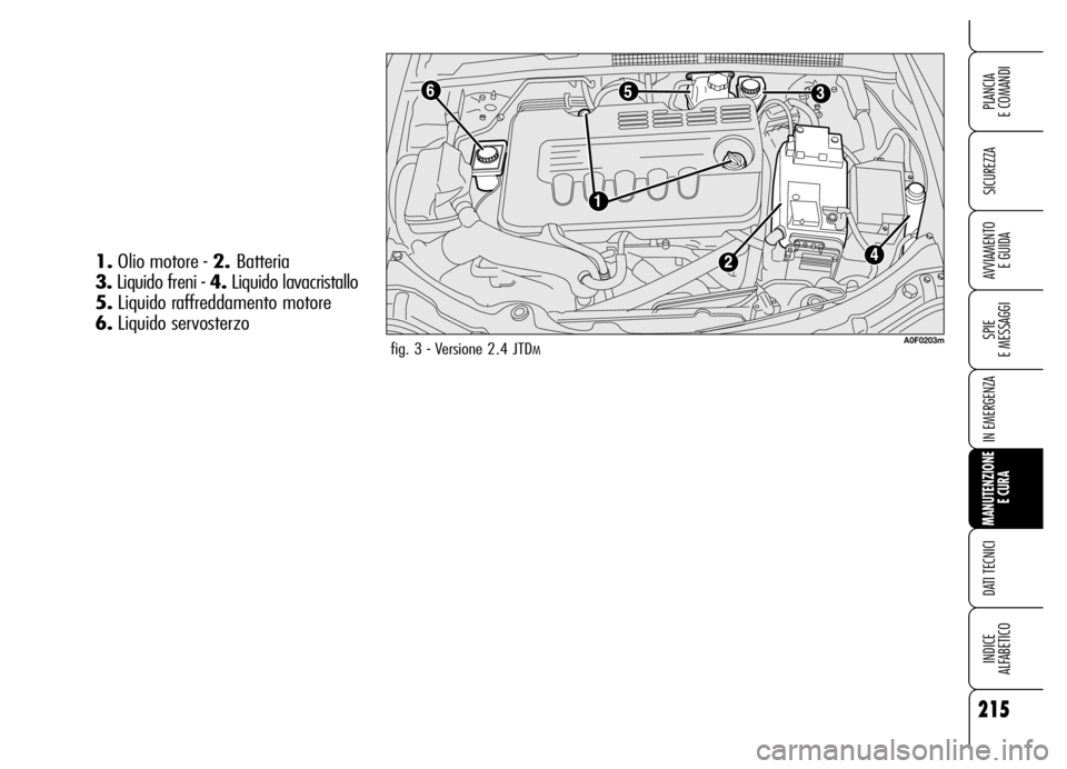 Alfa Romeo Brera/Spider 2006  Libretto Uso Manutenzione (in Italian) 215
SICUREZZA
SPIE 
E MESSAGGI
IN EMERGENZA
MANUTENZIONE
E CURA
DATI TECNICI
INDICE 
ALFABETICO
PLANCIA 
E COMANDI
AVVIAMENTO 
E GUIDA
fig. 3 - Versione 2.4 JTDMA0F0203m
1.Olio motore - 2. Batteria 
3