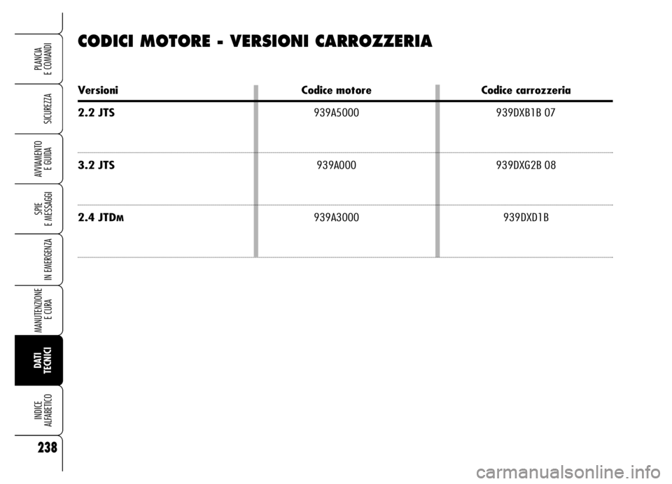 Alfa Romeo Brera/Spider 2006 Libretto Uso Manutenzione (in Italian) 238
SICUREZZA
SPIE
E MESSAGGI
IN EMERGENZA
MANUTENZIONE
E CURA
DATI
TECNICI INDICE
ALFABETICO
PLANCIA
E COMANDI
AVVIAMENTO
E GUIDA
CODICI MOTORE - VERSIONI CARROZZERIA
Versioni Codice motore Codi Alfa Romeo Brera/Spider 2006 Libretto Uso Manutenzione (in Italian) 238
SICUREZZA
SPIE
E MESSAGGI
IN EMERGENZA
MANUTENZIONE
E CURA
DATI
TECNICI INDICE
ALFABETICO
PLANCIA
E COMANDI
AVVIAMENTO
E GUIDA
CODICI MOTORE - VERSIONI CARROZZERIA
Versioni Codice motore Codi