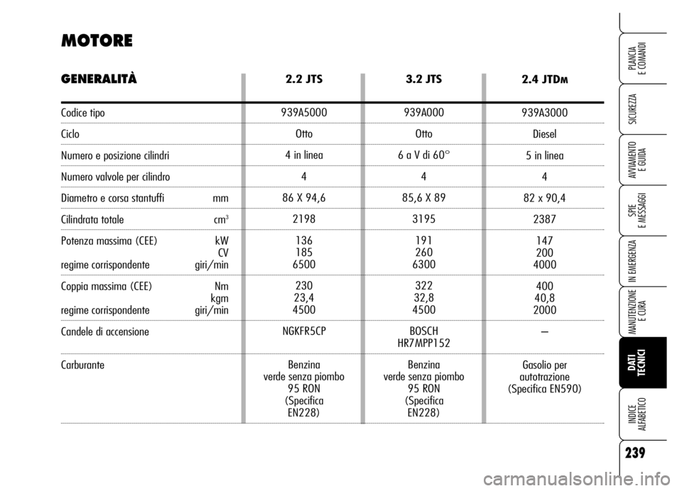 Alfa Romeo Brera/Spider 2006  Libretto Uso Manutenzione (in Italian) 239
SICUREZZA
SPIE 
E MESSAGGI
IN EMERGENZA
MANUTENZIONE
E CURA
DATI 
TECNICI INDICE 
ALFABETICO
PLANCIA 
E COMANDI
AVVIAMENTO 
E GUIDA
2.2 JTS
939A5000
Otto
4 in linea
4
86 X 94,6
2198
136
185
6500
2