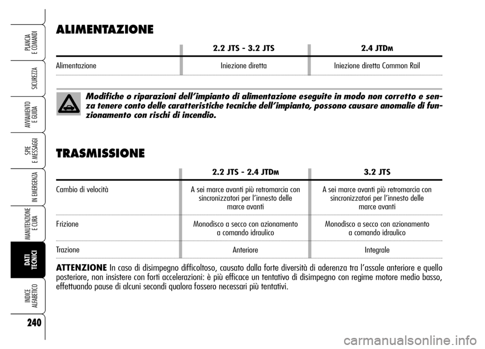 Alfa Romeo Brera/Spider 2006  Libretto Uso Manutenzione (in Italian) 240
SICUREZZA
SPIE 
E MESSAGGI
IN EMERGENZA
MANUTENZIONE
E CURA 
DATI
TECNICI INDICE 
ALFABETICO
PLANCIA 
E COMANDI
AVVIAMENTO 
E GUIDA
ALIMENTAZIONE
2.2 JTS - 3.2 JTS2.4 JTDM
Alimentazione Iniezione 