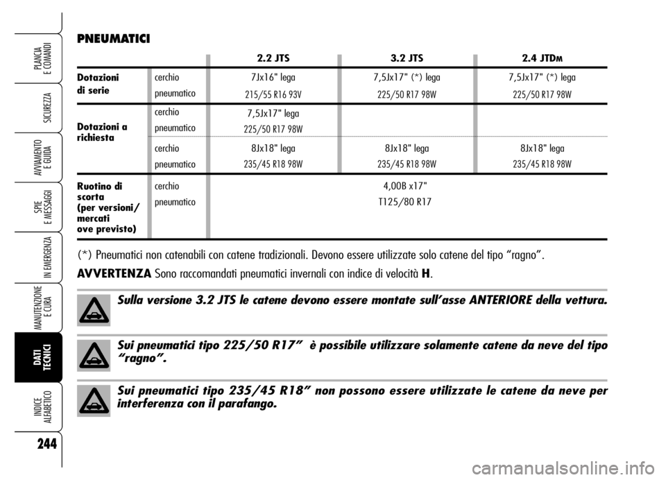 Alfa Romeo Brera/Spider 2006  Libretto Uso Manutenzione (in Italian) 244
SICUREZZA
SPIE 
E MESSAGGI
IN EMERGENZA
MANUTENZIONE
E CURA 
DATI
TECNICI INDICE 
ALFABETICO
PLANCIA 
E COMANDI
AVVIAMENTO 
E GUIDA
cerchio
pneumatico
cerchio
pneumatico
cerchio
pneumatico
cerchio