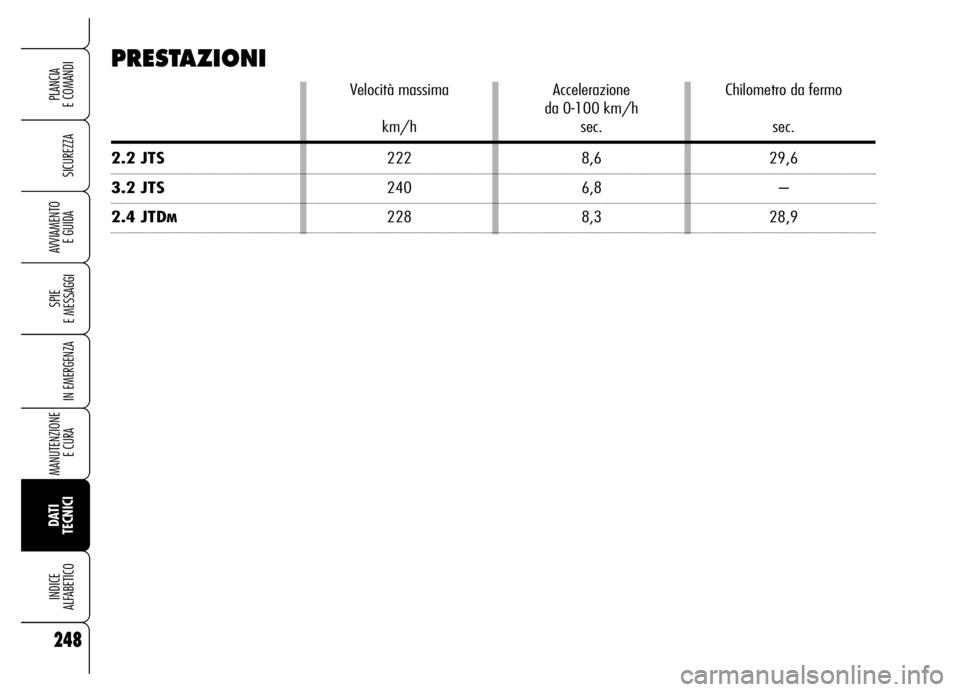 Alfa Romeo Brera/Spider 2006  Libretto Uso Manutenzione (in Italian) 248
SICUREZZA
SPIE 
E MESSAGGI
IN EMERGENZA
MANUTENZIONE
E CURA 
DATI
TECNICI INDICE 
ALFABETICO
PLANCIA 
E COMANDI
AVVIAMENTO 
E GUIDA
PRESTAZIONI
Velocità massima Accelerazione Chilometro da fermo
