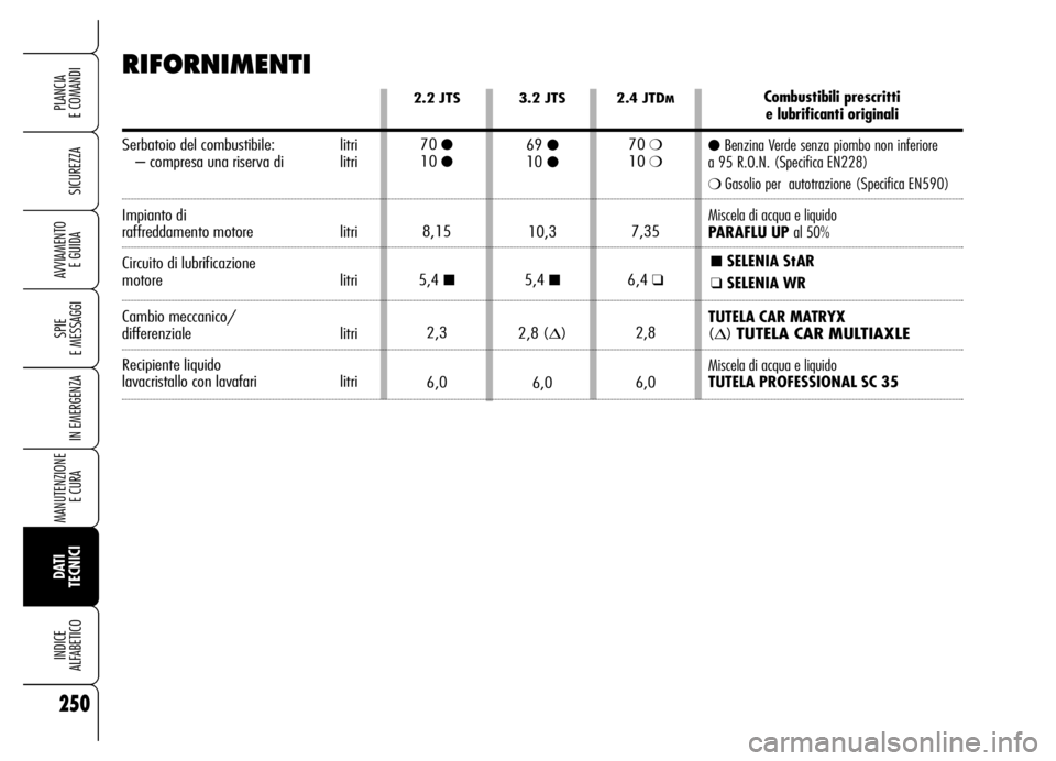 Alfa Romeo Brera/Spider 2006 Libretto Uso Manutenzione (in Italian) 250
SICUREZZA
SPIE
E MESSAGGI
IN EMERGENZA
MANUTENZIONE
E CURA
DATI
TECNICI INDICE
ALFABETICO
PLANCIA
E COMANDI
AVVIAMENTO
E GUIDA
RIFORNIMENTI
2.4 JTDM
70 ❍10 ❍
7,35
6,4
❑
2,8
6,0
2.2 JTS Alfa Romeo Brera/Spider 2006 Libretto Uso Manutenzione (in Italian) 250
SICUREZZA
SPIE
E MESSAGGI
IN EMERGENZA
MANUTENZIONE
E CURA
DATI
TECNICI INDICE
ALFABETICO
PLANCIA
E COMANDI
AVVIAMENTO
E GUIDA
RIFORNIMENTI
2.4 JTDM
70 ❍10 ❍
7,35
6,4
❑
2,8
6,0
2.2 JTS