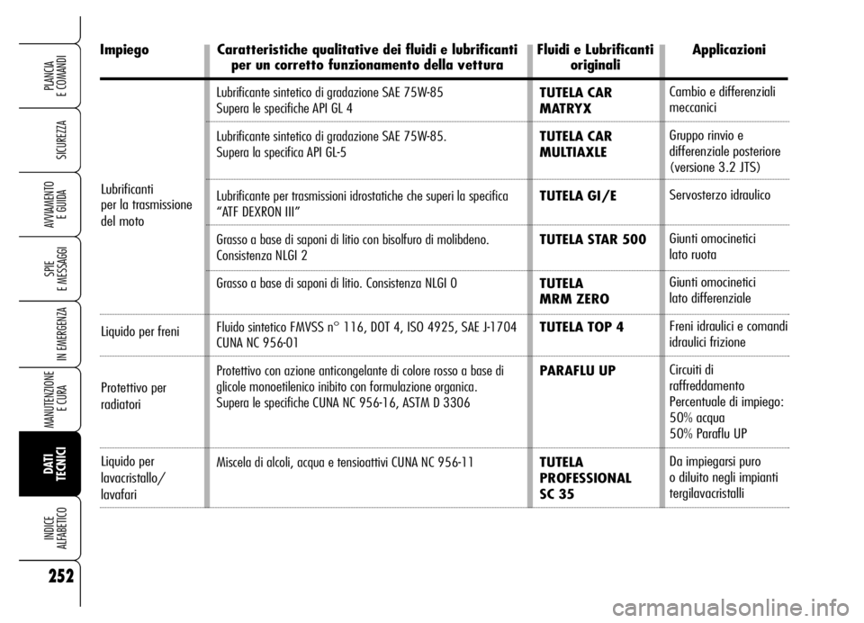 Alfa Romeo Brera/Spider 2006 Libretto Uso Manutenzione (in Italian) 252
SICUREZZA
SPIE
E MESSAGGI
IN EMERGENZA
MANUTENZIONE
E CURA
DATI
TECNICI INDICE
ALFABETICO
PLANCIA
E COMANDI
AVVIAMENTO
E GUIDA
Lubrificante sintetico di gradazione SAE 75W-85
Supera le speci Alfa Romeo Brera/Spider 2006 Libretto Uso Manutenzione (in Italian) 252
SICUREZZA
SPIE
E MESSAGGI
IN EMERGENZA
MANUTENZIONE
E CURA
DATI
TECNICI INDICE
ALFABETICO
PLANCIA
E COMANDI
AVVIAMENTO
E GUIDA
Lubrificante sintetico di gradazione SAE 75W-85
Supera le speci