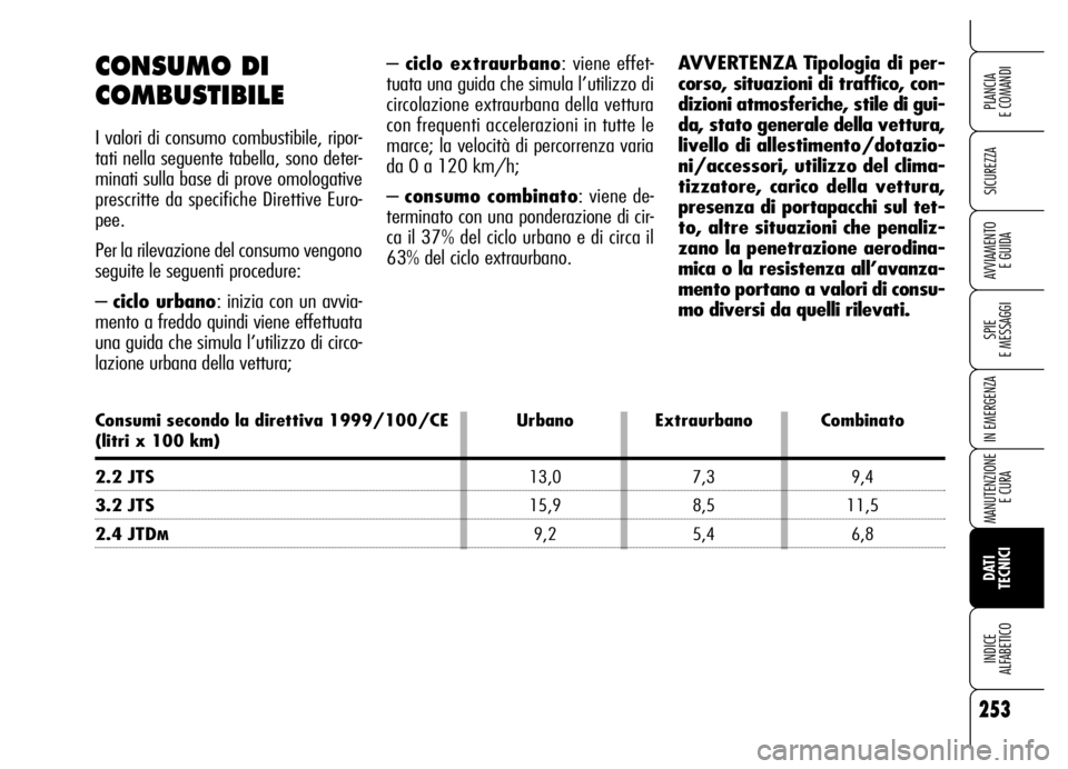 Alfa Romeo Brera/Spider 2006 Libretto Uso Manutenzione (in Italian) 253
SICUREZZA
SPIE
E MESSAGGI
IN EMERGENZA
MANUTENZIONE
E CURA
DATI
TECNICI INDICE
ALFABETICO
PLANCIA
E COMANDI
AVVIAMENTO
E GUIDA
– ciclo extraurbano: viene effet-
tuata una guida che simula l Alfa Romeo Brera/Spider 2006 Libretto Uso Manutenzione (in Italian) 253
SICUREZZA
SPIE
E MESSAGGI
IN EMERGENZA
MANUTENZIONE
E CURA
DATI
TECNICI INDICE
ALFABETICO
PLANCIA
E COMANDI
AVVIAMENTO
E GUIDA
– ciclo extraurbano: viene effet-
tuata una guida che simula l