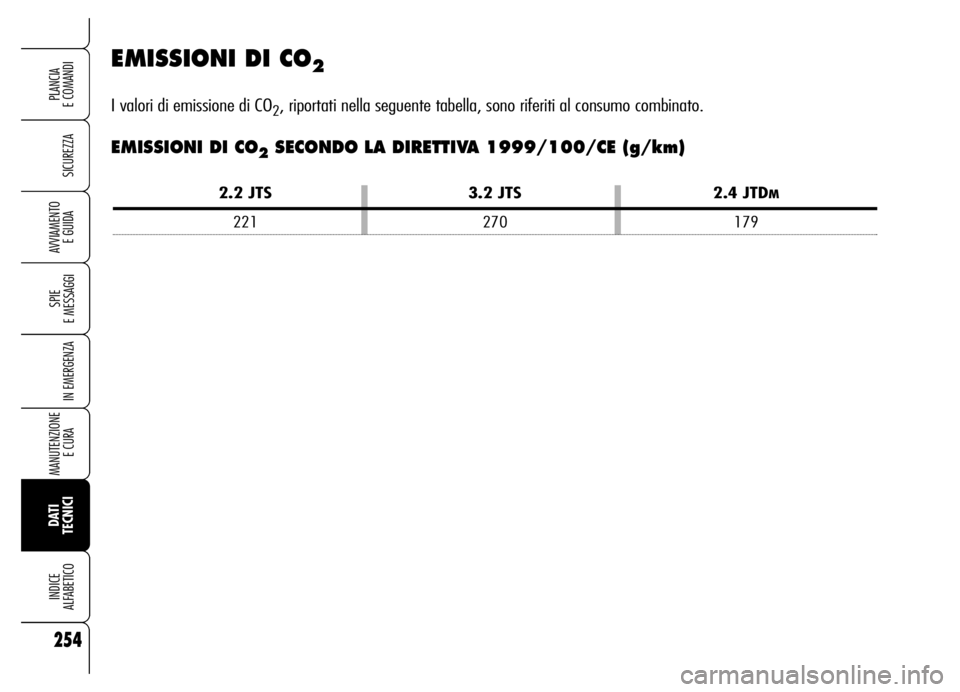 Alfa Romeo Brera/Spider 2006 Libretto Uso Manutenzione (in Italian) 254
SICUREZZA
SPIE
E MESSAGGI
IN EMERGENZA
MANUTENZIONE
E CURA
DATI
TECNICI INDICE
ALFABETICO
PLANCIA
E COMANDI
AVVIAMENTO
E GUIDA
EMISSIONI DI CO2
I valori di emissione di CO2, riportati nella s Alfa Romeo Brera/Spider 2006 Libretto Uso Manutenzione (in Italian) 254
SICUREZZA
SPIE
E MESSAGGI
IN EMERGENZA
MANUTENZIONE
E CURA
DATI
TECNICI INDICE
ALFABETICO
PLANCIA
E COMANDI
AVVIAMENTO
E GUIDA
EMISSIONI DI CO2
I valori di emissione di CO2, riportati nella s