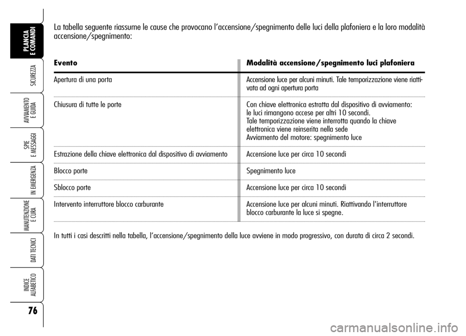 Alfa Romeo Brera/Spider 2006  Libretto Uso Manutenzione (in Italian) 76
SICUREZZA
SPIE 
E MESSAGGI
IN EMERGENZA
MANUTENZIONE
E CURA 
DATI TECNICI
INDICE 
ALFABETICO
PLANCIA 
E COMANDI
AVVIAMENTO 
E GUIDA
La tabella seguente riassume le cause che provocano l’accension