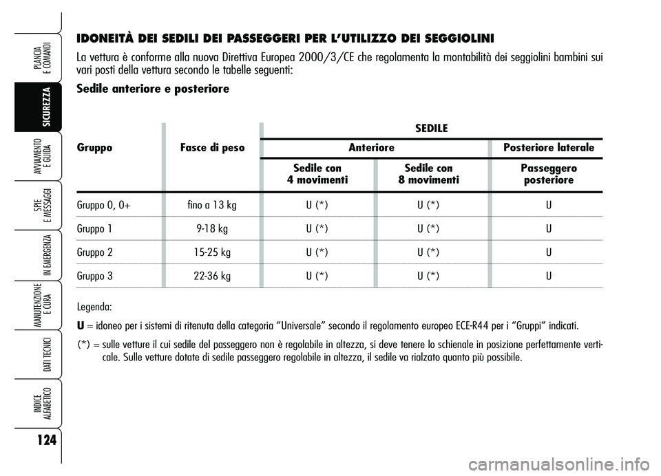 Alfa Romeo Brera/Spider 2007  Libretto Uso Manutenzione (in Italian) 124
SICUREZZA SPIE 
E MESSAGGI
IN EMERGENZA
MANUTENZIONE
E CURA 
DATI TECNICI
INDICE 
ALFABETICO
PLANCIA 
E COMANDI
AVVIAMENTO 
E GUIDA
IDONEITÀ DEI SEDILI DEI PASSEGGERI PER L’UTILIZZO DEI SEGGIOL