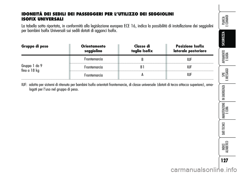 Alfa Romeo Brera/Spider 2007  Libretto Uso Manutenzione (in Italian) Gruppo di peso Orientamento Classe di Posizione Isofix 
seggiolino taglia Isofix laterale posteriore
Gruppo 1 da 9 
fino a 18 kg
127
SICUREZZA
SPIE 
E MESSAGGI
IN EMERGENZA
MANUTENZIONE
E CURA
DATI TE