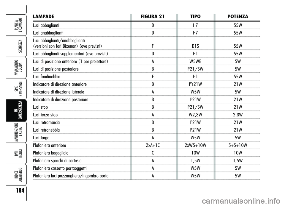 Alfa Romeo Brera/Spider 2007 Libretto Uso Manutenzione (in Italian) 184
SICUREZZA
SPIE
E MESSAGGI
IN
EMERGENZA MANUTENZIONE
E CURA
DATI
TECNICI
INDICE
ALFABETICO
PLANCIA
E COMANDI
AVVIAMENTO
E GUIDA
LAMPADE FIGURA 21 TIPO POTENZA
Luci abbaglianti D H7 55W
Luci an Alfa Romeo Brera/Spider 2007 Libretto Uso Manutenzione (in Italian) 184
SICUREZZA
SPIE
E MESSAGGI
IN
EMERGENZA MANUTENZIONE
E CURA
DATI
TECNICI
INDICE
ALFABETICO
PLANCIA
E COMANDI
AVVIAMENTO
E GUIDA
LAMPADE FIGURA 21 TIPO POTENZA
Luci abbaglianti D H7 55W
Luci an