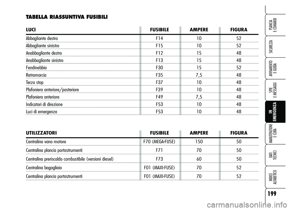 Alfa Romeo Brera/Spider 2007 Libretto Uso Manutenzione (in Italian) 199
SICUREZZA
SPIE
E MESSAGGI
IN
EMERGENZA MANUTENZIONE
E CURA
DATI
TECNICI
INDICE
ALFABETICO
PLANCIA
E COMANDI
AVVIAMENTO
E GUIDA
TABELLA RIASSUNTIVA FUSIBILI
LUCI FUSIBILE AMPERE FIGURA
Abbagl Alfa Romeo Brera/Spider 2007 Libretto Uso Manutenzione (in Italian) 199
SICUREZZA
SPIE
E MESSAGGI
IN
EMERGENZA MANUTENZIONE
E CURA
DATI
TECNICI
INDICE
ALFABETICO
PLANCIA
E COMANDI
AVVIAMENTO
E GUIDA
TABELLA RIASSUNTIVA FUSIBILI
LUCI FUSIBILE AMPERE FIGURA
Abbagl