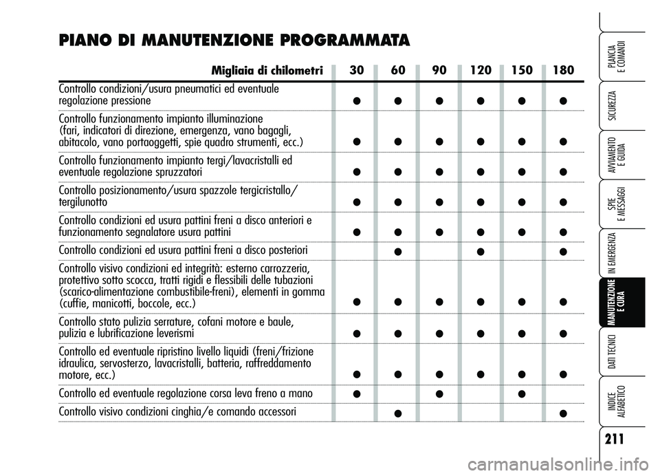 Alfa Romeo Brera/Spider 2007  Libretto Uso Manutenzione (in Italian) 211
SICUREZZA
SPIE 
E MESSAGGI
IN EMERGENZA
MANUTENZIONE
E CURA
DATI TECNICI
INDICE 
ALFABETICO
PLANCIA 
E COMANDI
AVVIAMENTO 
E GUIDA
30 60 90 120 150 180






