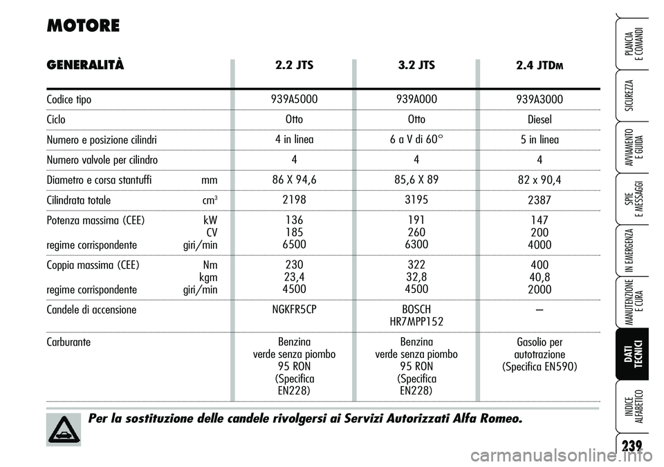 Alfa Romeo Brera/Spider 2007 Libretto Uso Manutenzione (in Italian) 239
SICUREZZA
SPIE
E MESSAGGI
IN EMERGENZA
MANUTENZIONE
E CURA
DATI
TECNICI INDICE
ALFABETICO
PLANCIA
E COMANDI
AVVIAMENTO
E GUIDA
2.2 JTS
939A5000
Otto
4 in linea
4
86 X 94,6
2198
136
185
6500
2 Alfa Romeo Brera/Spider 2007 Libretto Uso Manutenzione (in Italian) 239
SICUREZZA
SPIE
E MESSAGGI
IN EMERGENZA
MANUTENZIONE
E CURA
DATI
TECNICI INDICE
ALFABETICO
PLANCIA
E COMANDI
AVVIAMENTO
E GUIDA
2.2 JTS
939A5000
Otto
4 in linea
4
86 X 94,6
2198
136
185
6500
2