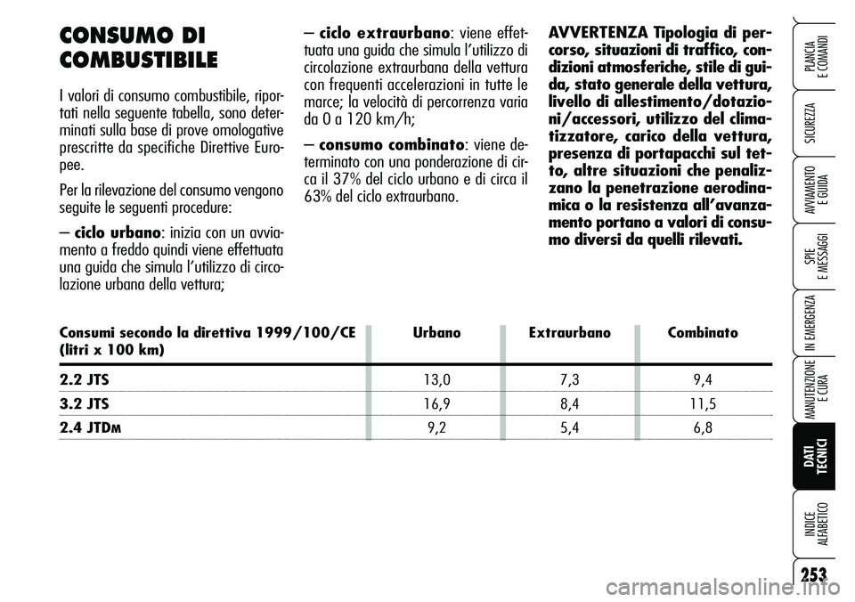 Alfa Romeo Brera/Spider 2007 Libretto Uso Manutenzione (in Italian) 253
SICUREZZA
SPIE
E MESSAGGI
IN EMERGENZA
MANUTENZIONE
E CURA
DATI
TECNICI INDICE
ALFABETICO
PLANCIA
E COMANDI
AVVIAMENTO
E GUIDA
– ciclo extraurbano: viene effet-
tuata una guida che simula l Alfa Romeo Brera/Spider 2007 Libretto Uso Manutenzione (in Italian) 253
SICUREZZA
SPIE
E MESSAGGI
IN EMERGENZA
MANUTENZIONE
E CURA
DATI
TECNICI INDICE
ALFABETICO
PLANCIA
E COMANDI
AVVIAMENTO
E GUIDA
– ciclo extraurbano: viene effet-
tuata una guida che simula l