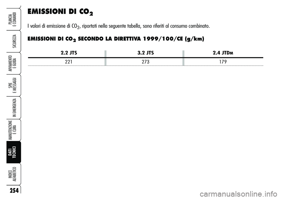 Alfa Romeo Brera/Spider 2007 Libretto Uso Manutenzione (in Italian) 254
SICUREZZA
SPIE
E MESSAGGI
IN EMERGENZA
MANUTENZIONE
E CURA
DATI
TECNICI INDICE
ALFABETICO
PLANCIA
E COMANDI
AVVIAMENTO
E GUIDA
EMISSIONI DI CO2
I valori di emissione di CO2, riportati nella s Alfa Romeo Brera/Spider 2007 Libretto Uso Manutenzione (in Italian) 254
SICUREZZA
SPIE
E MESSAGGI
IN EMERGENZA
MANUTENZIONE
E CURA
DATI
TECNICI INDICE
ALFABETICO
PLANCIA
E COMANDI
AVVIAMENTO
E GUIDA
EMISSIONI DI CO2
I valori di emissione di CO2, riportati nella s