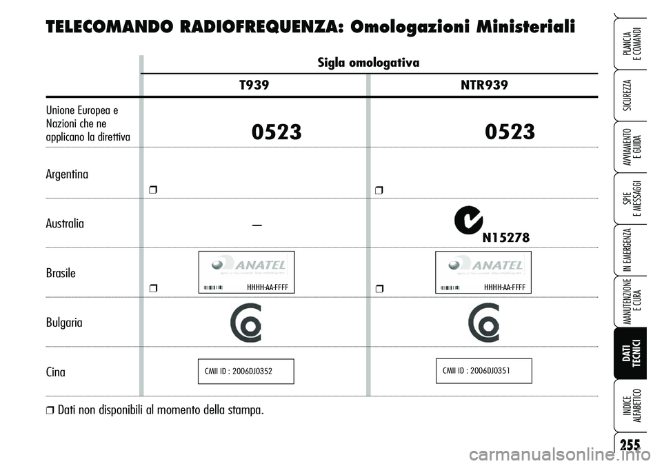 Alfa Romeo Brera/Spider 2007 Libretto Uso Manutenzione (in Italian) 255
SICUREZZA
SPIE
E MESSAGGI
IN EMERGENZA
MANUTENZIONE
E CURA
DATI
TECNICI INDICE
ALFABETICO
PLANCIA
E COMANDI
AVVIAMENTO
E GUIDA
Sigla omologativa
T939 NTR939
Unione Europea e
Nazioni che ne
a Alfa Romeo Brera/Spider 2007 Libretto Uso Manutenzione (in Italian) 255
SICUREZZA
SPIE
E MESSAGGI
IN EMERGENZA
MANUTENZIONE
E CURA
DATI
TECNICI INDICE
ALFABETICO
PLANCIA
E COMANDI
AVVIAMENTO
E GUIDA
Sigla omologativa
T939 NTR939
Unione Europea e
Nazioni che ne
a