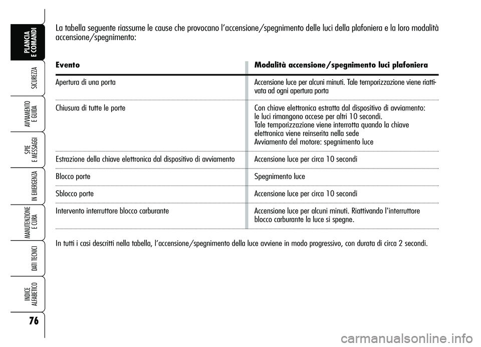 Alfa Romeo Brera/Spider 2007  Libretto Uso Manutenzione (in Italian) 76
SICUREZZA
SPIE 
E MESSAGGI
IN EMERGENZA
MANUTENZIONE
E CURA 
DATI TECNICI
INDICE 
ALFABETICO
PLANCIA 
E COMANDI
AVVIAMENTO 
E GUIDA
La tabella seguente riassume le cause che provocano l’accension
