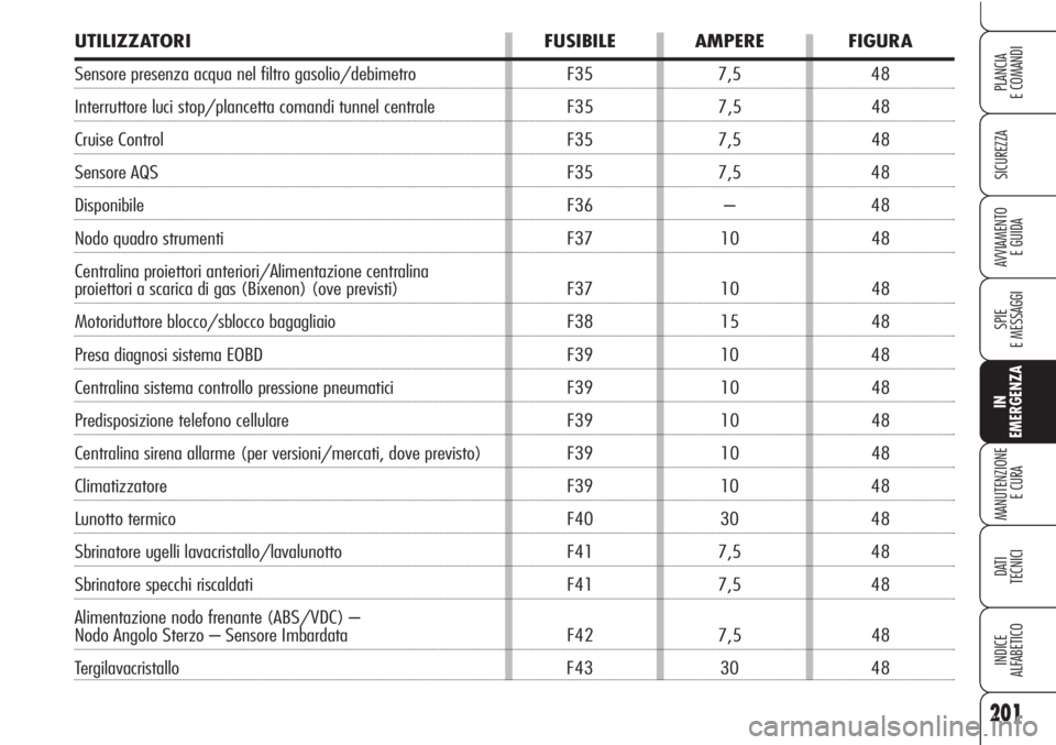 Alfa Romeo Brera/Spider 2010  Libretto Uso Manutenzione (in Italian) 201
SICUREZZA
SPIE
E MESSAGGI
IN
EMERGENZA
MANUTENZIONE
E CURA
DATI 
TECNICI
INDICE
ALFABETICO
PLANCIA
E COMANDI
AVVIAMENTO 
E GUIDA
UTILIZZATORI FUSIBILE AMPERE FIGURA
Sensore presenza acqua nel filt