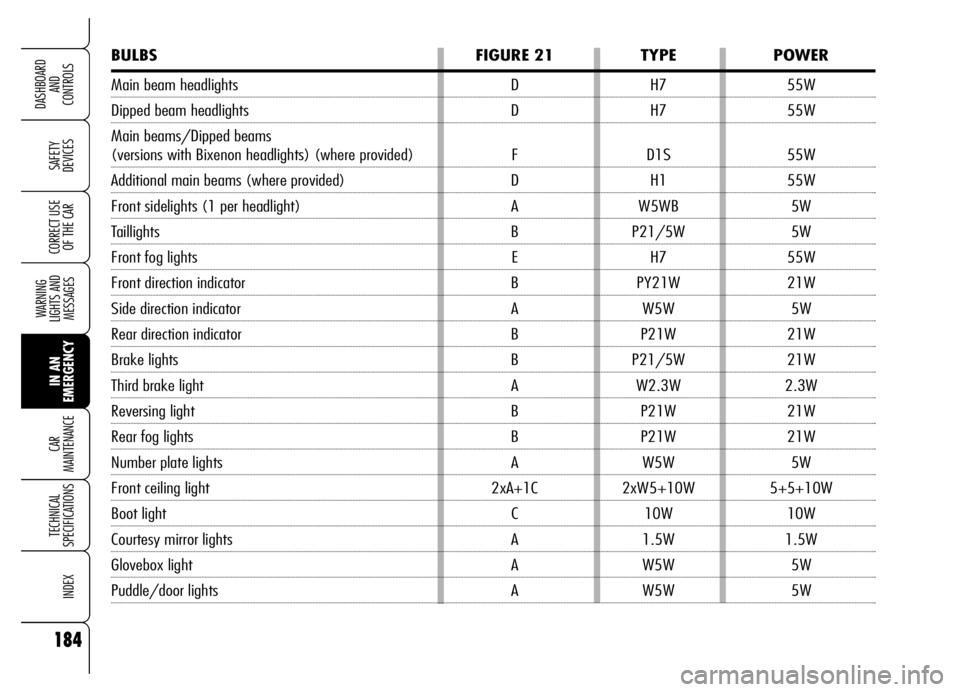 Alfa Romeo Brera/Spider 2006 Owner handbook (in English) 184
SAFETY
DEVICES
WARNING
LIGHTS AND
MESSAGES
IN AN
EMERGENCY CAR
MAINTENANCE
TECHNICAL
SPECIFICATIONS
INDEX
DASHBOARD
AND
CONTROLS
CORRECT USE
OF THE CAR
BULBS FIGURE 21 TYPE POWER
Main beam Alfa Romeo Brera/Spider 2006 Owner handbook (in English) 184
SAFETY
DEVICES
WARNING
LIGHTS AND
MESSAGES
IN AN
EMERGENCY CAR
MAINTENANCE
TECHNICAL
SPECIFICATIONS
INDEX
DASHBOARD
AND
CONTROLS
CORRECT USE
OF THE CAR
BULBS FIGURE 21 TYPE POWER
Main beam