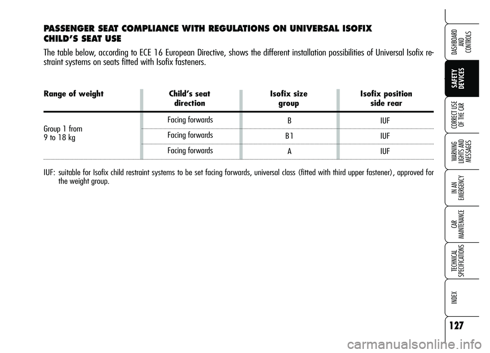 Alfa Romeo Brera/Spider 2007  Owner handbook (in English) Range of weight Child’s seat Isofix size Isofix position 
direction group side rear
Group 1 from
9 to 18 kg
127
Ù
SAFETY 
DEVICES WARNING 
LIGHTS AND 
MESSAGES
IN AN 
EMERGENCY
CAR 
MAINTENANCE
TEC