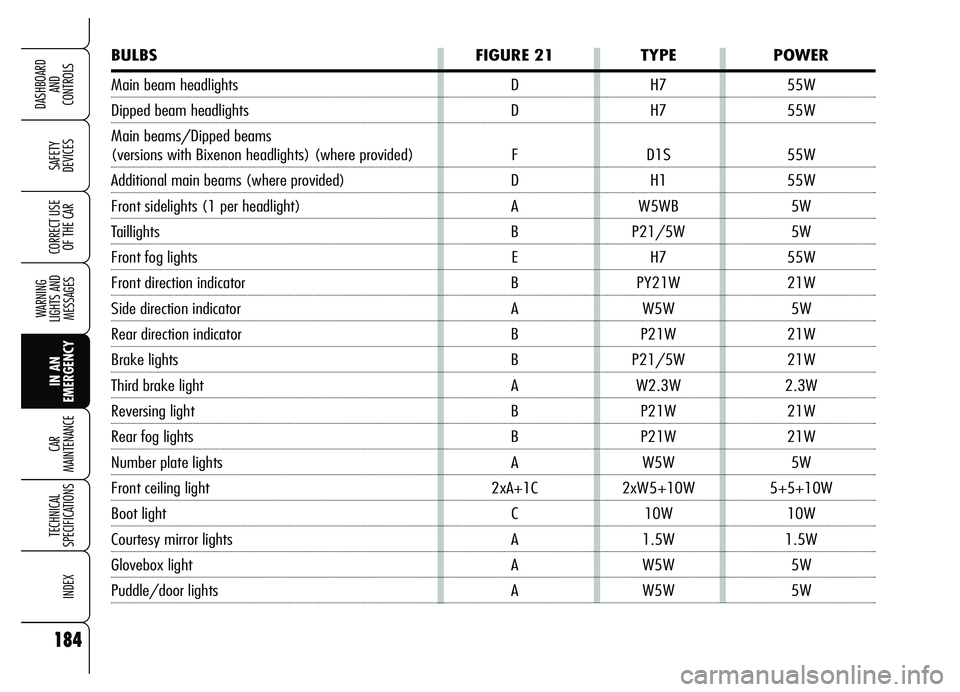 Alfa Romeo Brera/Spider 2007  Owner handbook (in English) 184
SAFETY 
DEVICES
WARNING 
LIGHTS AND 
MESSAGES
IN AN 
EMERGENCY CAR 
MAINTENANCE
TECHNICAL 
SPECIFICATIONS
INDEX
DASHBOARD 
AND 
CONTROLS
CORRECT USE
OF THE CAR
BULBS FIGURE 21 TYPE POWER
Main beam